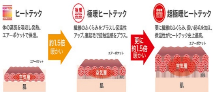 ヒートテックは暖かくない?その理由と暖かい着方などの効果的な