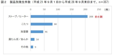 オイルヒーターで火傷 やけど する 子供や赤ちゃんがいても安心して使えるの