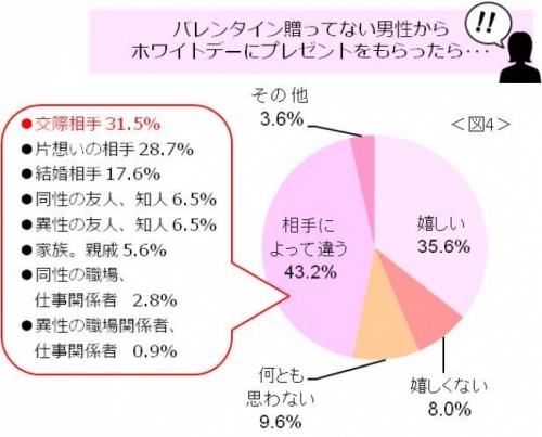 ホワイトデーにバレンタインあげてない人から 男性心理とお返しについて しゅみのじかん