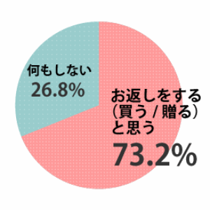 ホワイトデーを返さない男の心理 本命でもくれないことはある